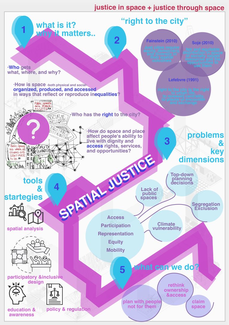 spatial justice poster